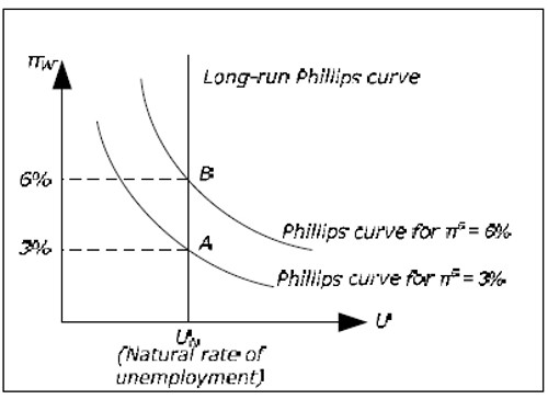 The long-term Phillips curve